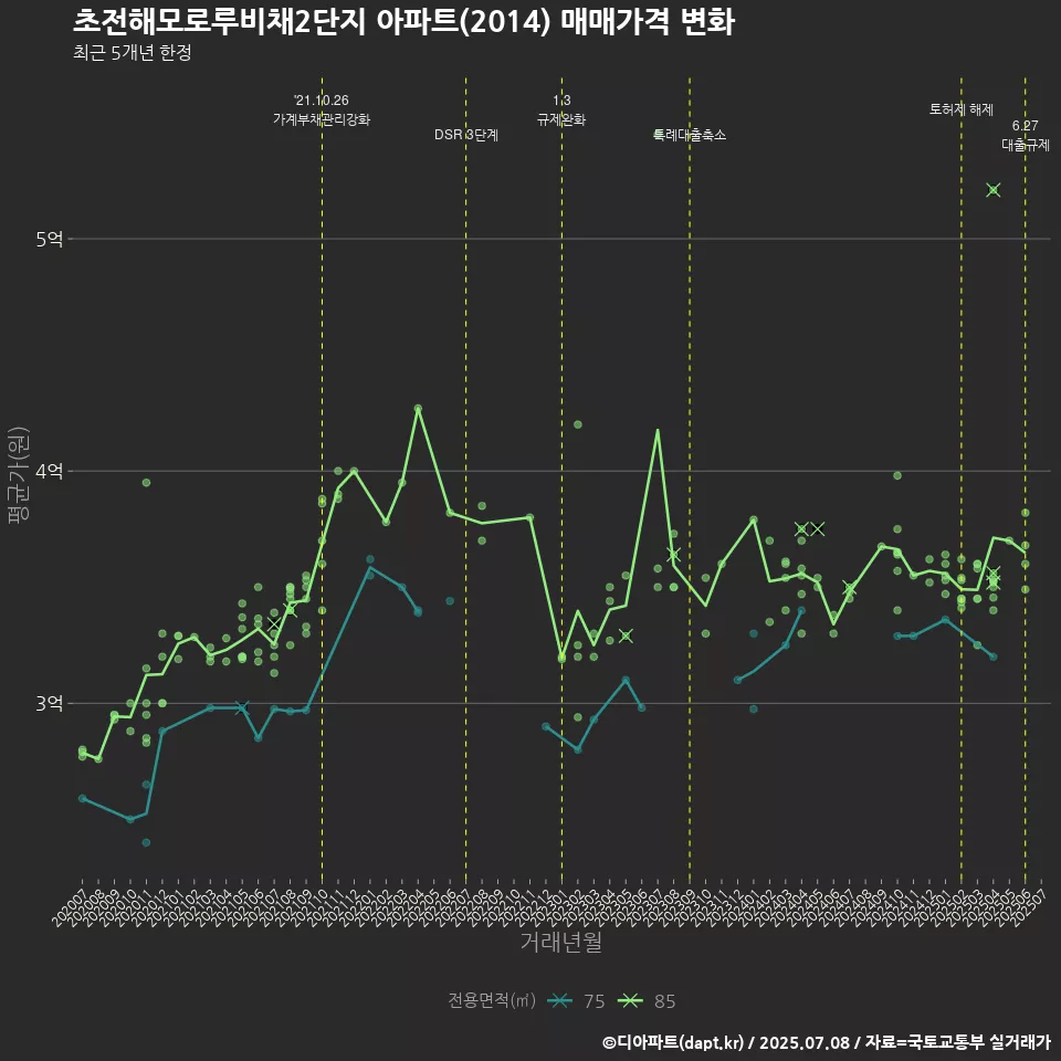 초전해모로루비채2단지 아파트(2014) 매매가격 변화