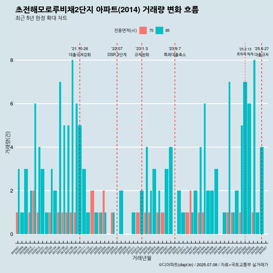 초전해모로루비채2단지 아파트(2014) 거래량 변화 흐름
