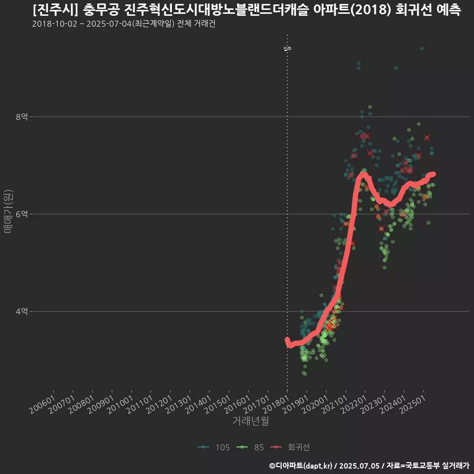 [진주시] 충무공 진주혁신도시대방노블랜드더캐슬 아파트(2018) 회귀선 예측