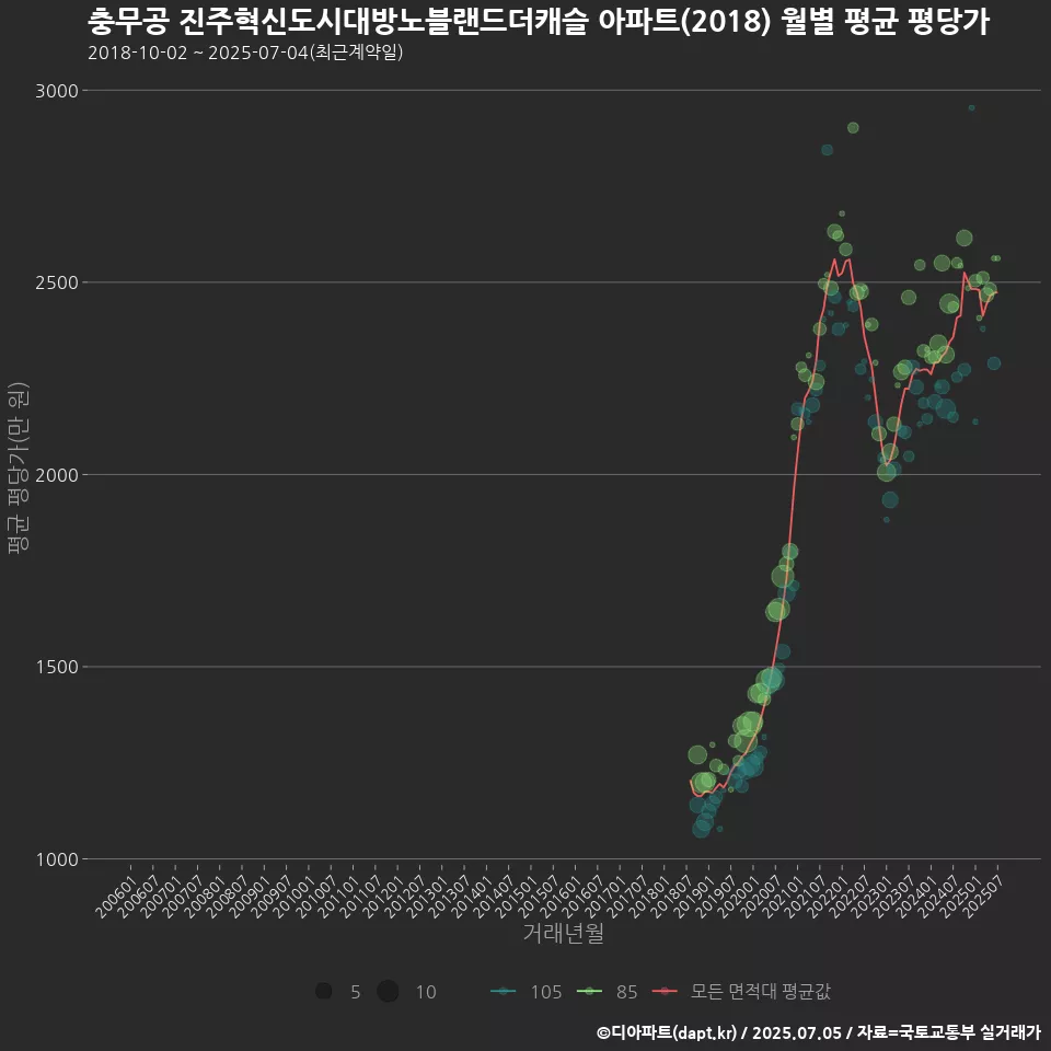 충무공 진주혁신도시대방노블랜드더캐슬 아파트(2018) 월별 평균 평당가