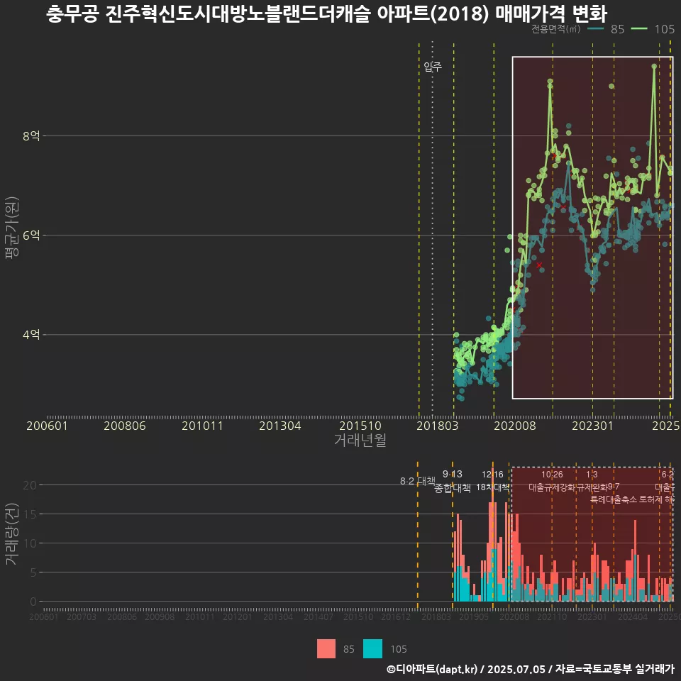 충무공 진주혁신도시대방노블랜드더캐슬 아파트(2018) 매매가격 변화