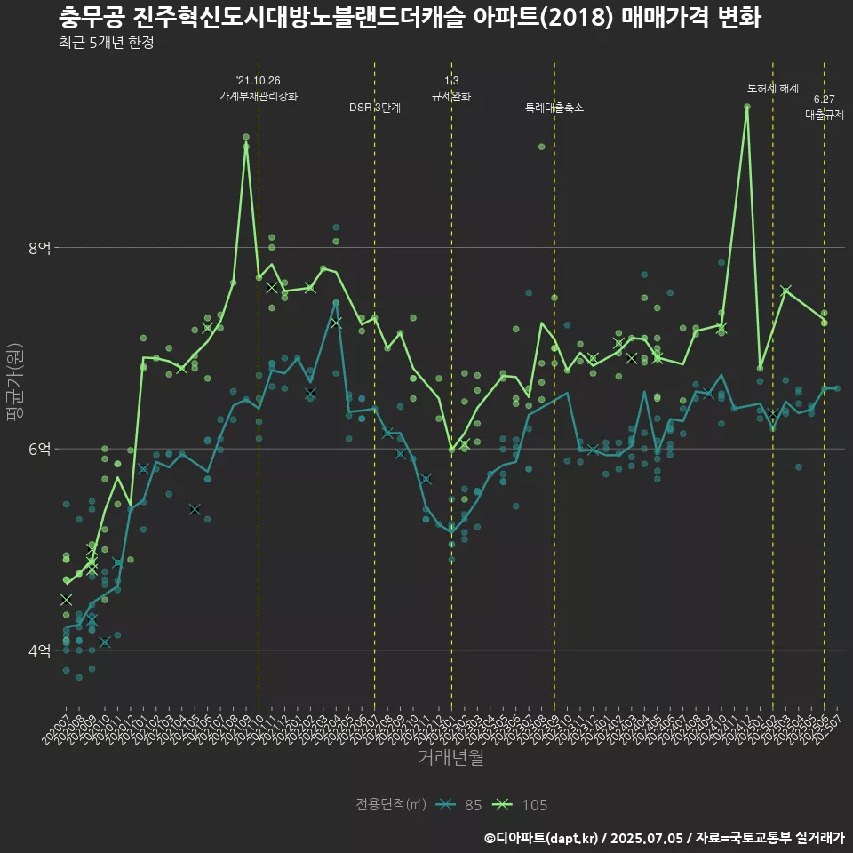 충무공 진주혁신도시대방노블랜드더캐슬 아파트(2018) 매매가격 변화