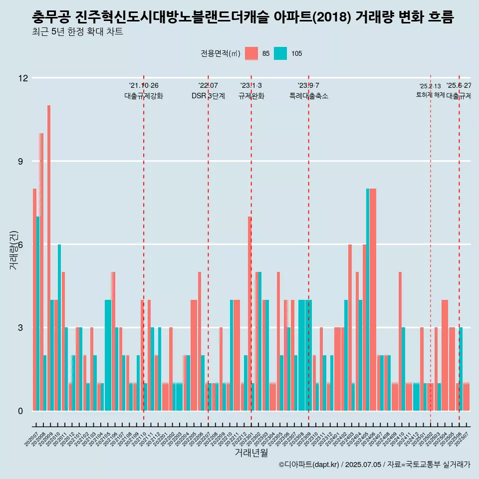 충무공 진주혁신도시대방노블랜드더캐슬 아파트(2018) 거래량 변화 흐름