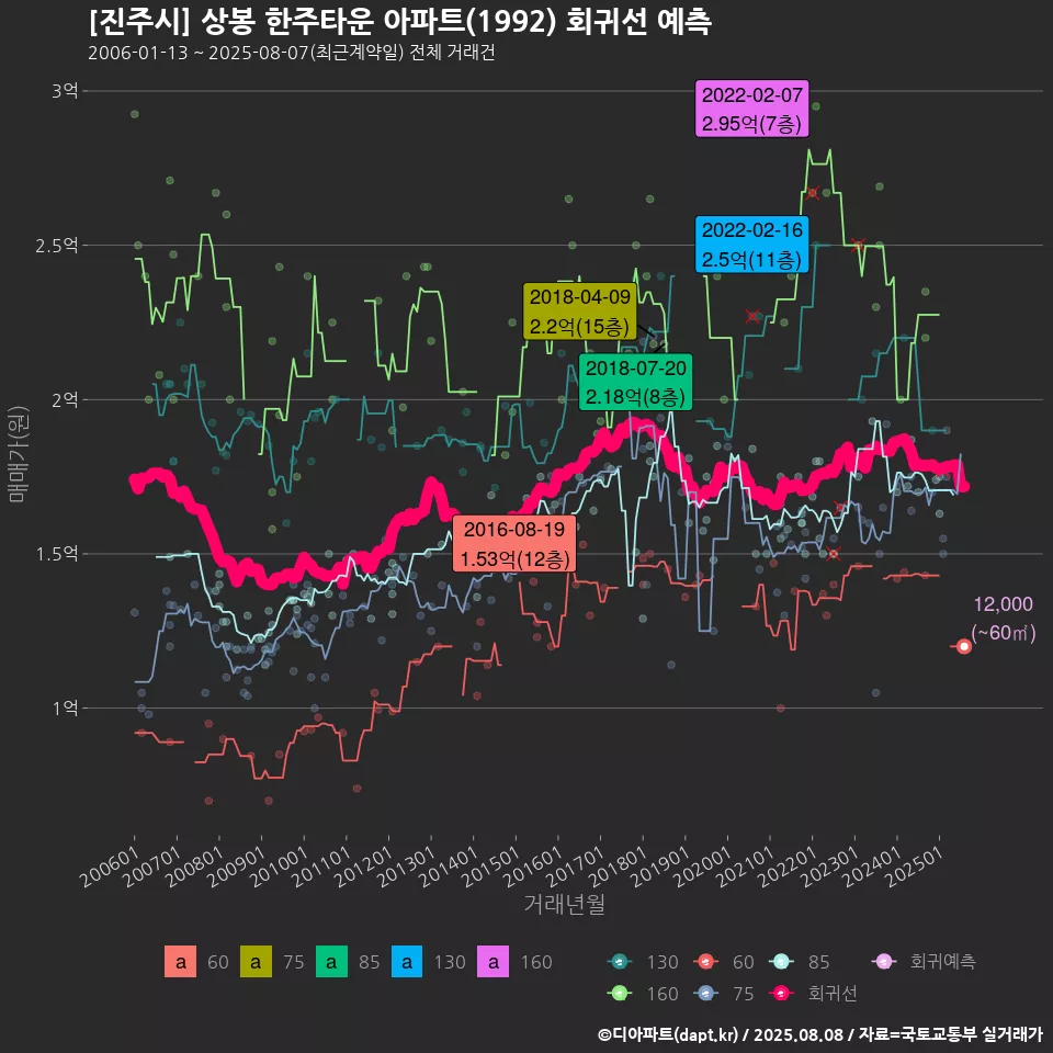 [진주시] 상봉 한주타운 아파트(1992) 회귀선 예측