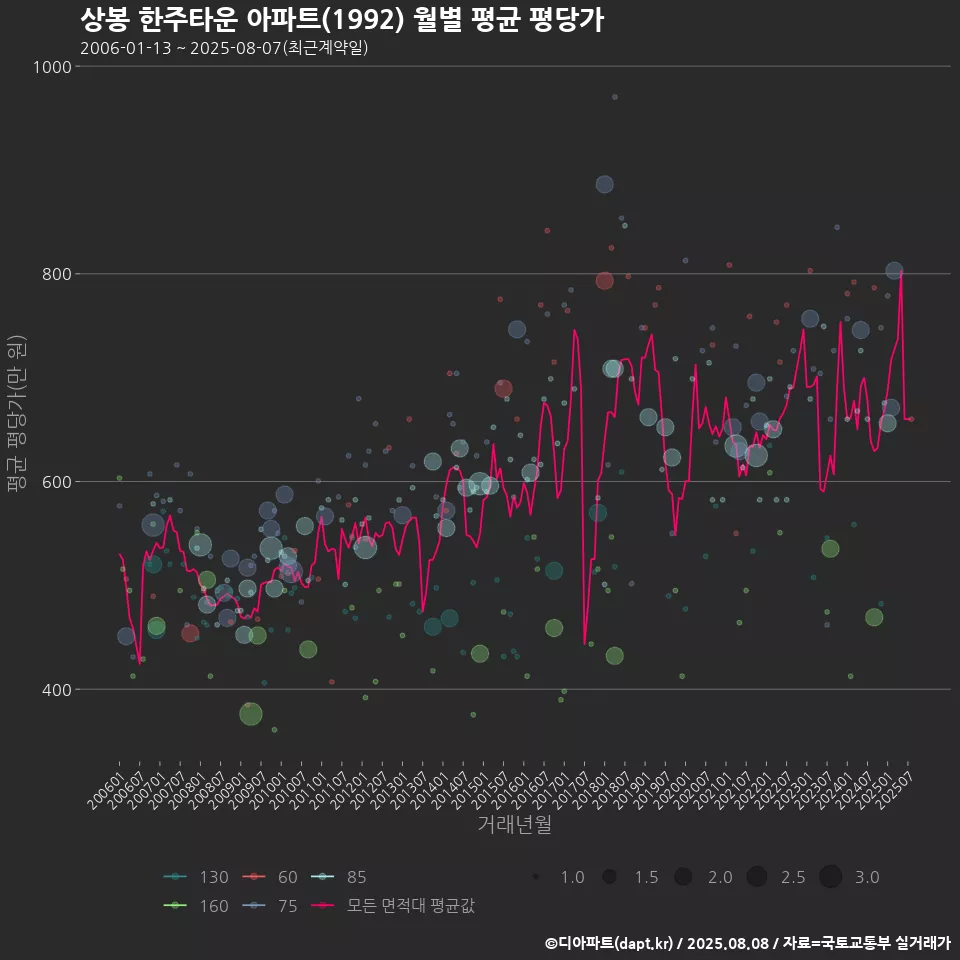 상봉 한주타운 아파트(1992) 월별 평균 평당가