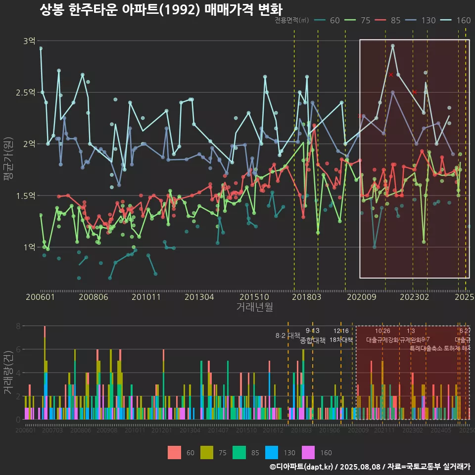 상봉 한주타운 아파트(1992) 매매가격 변화