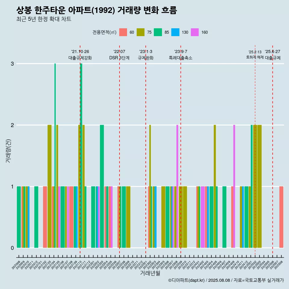 상봉 한주타운 아파트(1992) 거래량 변화 흐름