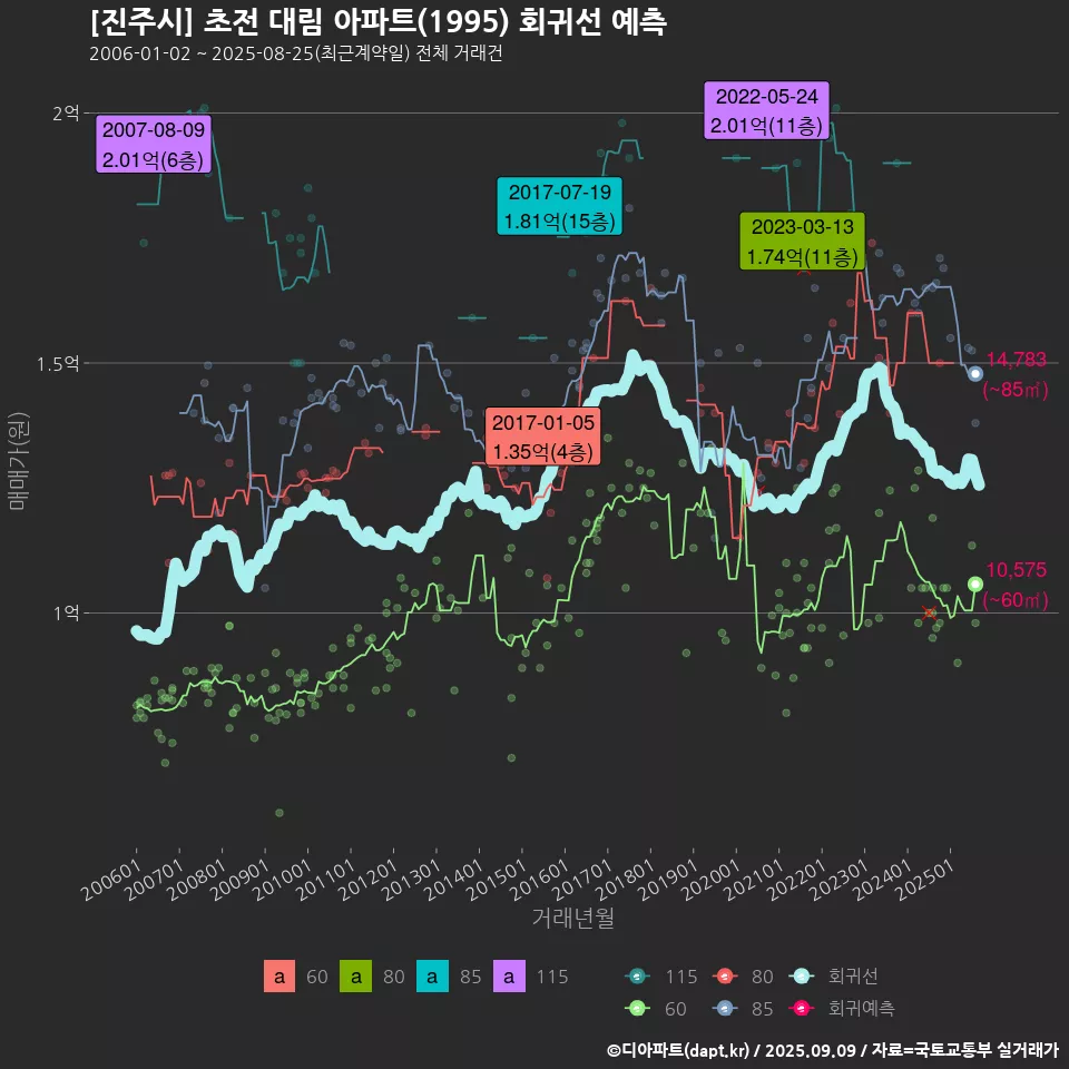 [진주시] 초전 대림 아파트(1995) 회귀선 예측