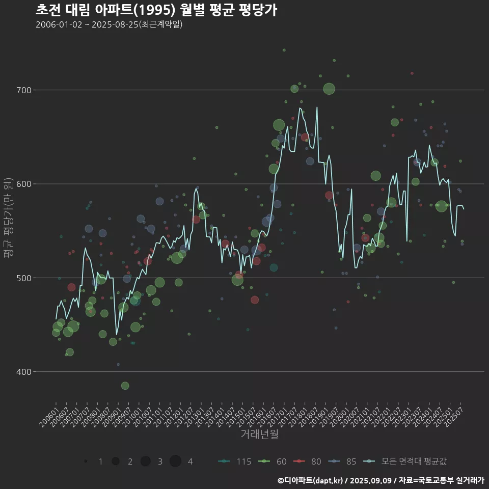초전 대림 아파트(1995) 월별 평균 평당가