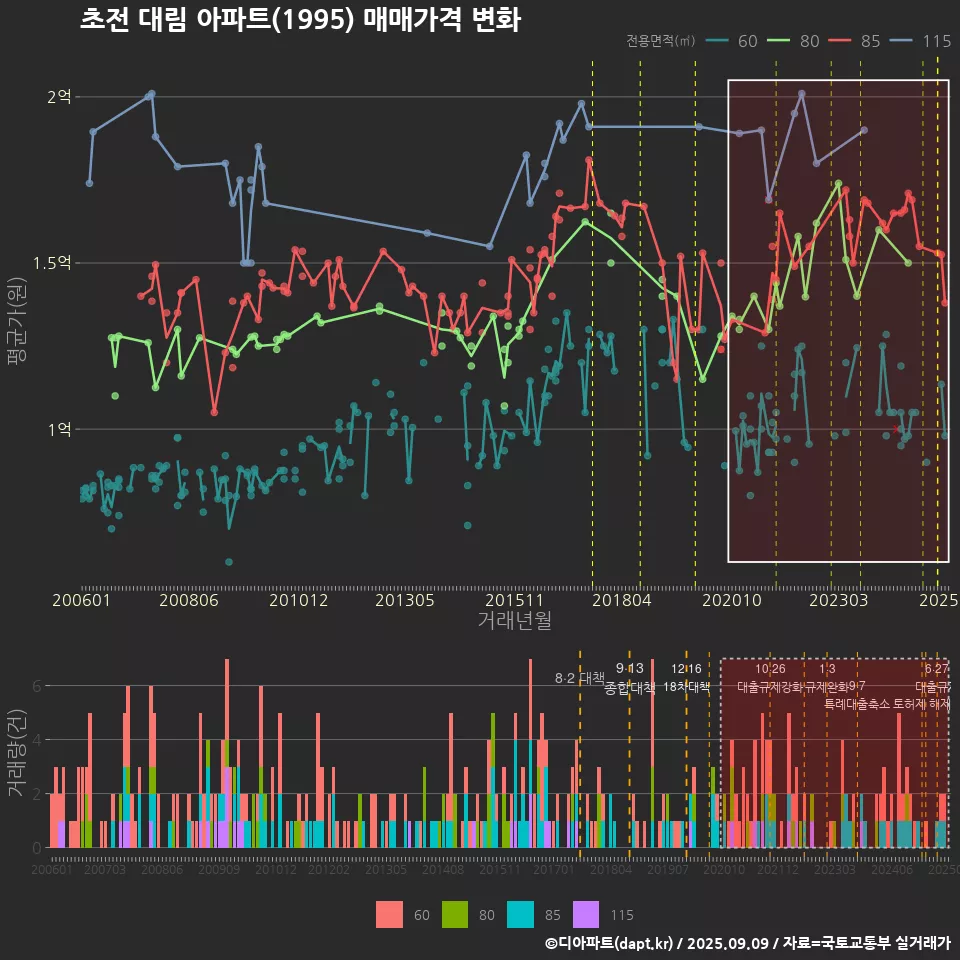 초전 대림 아파트(1995) 매매가격 변화