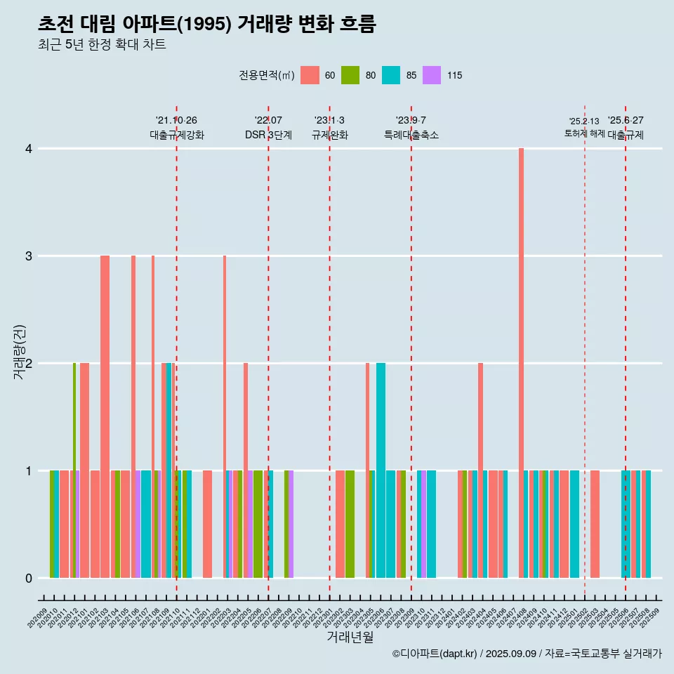 초전 대림 아파트(1995) 거래량 변화 흐름