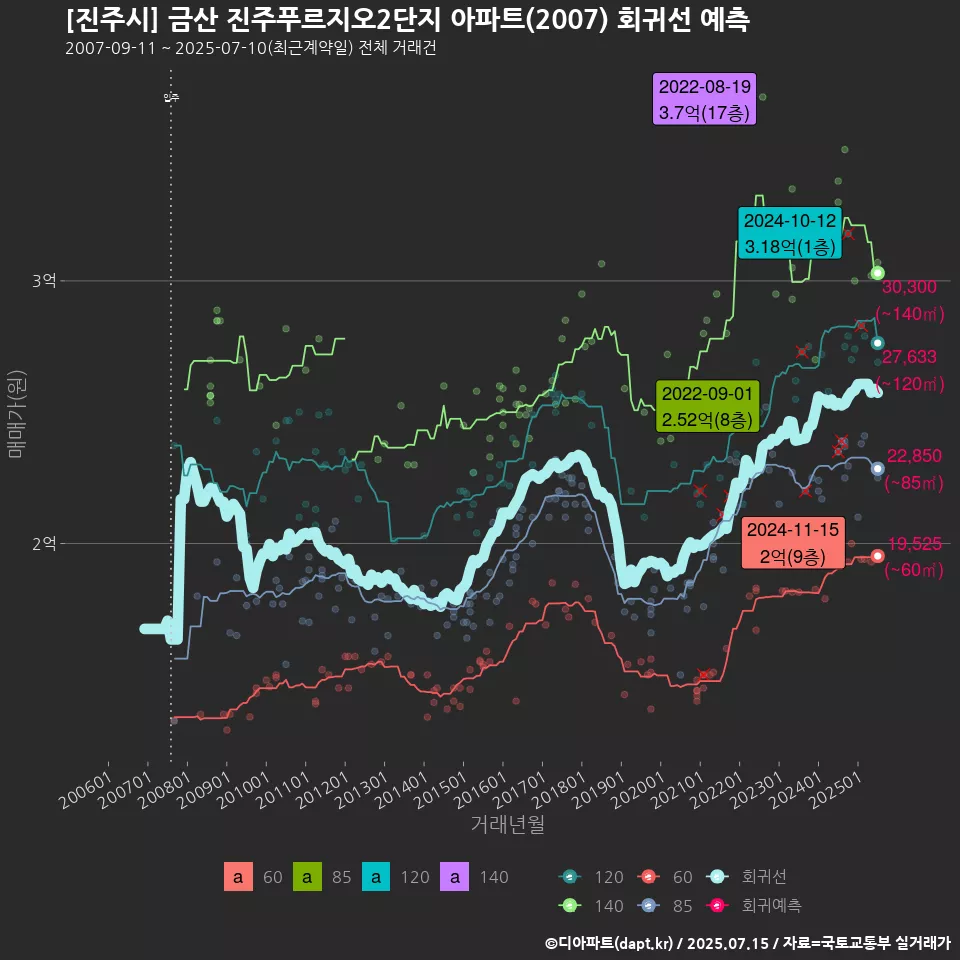 [진주시] 금산 진주푸르지오2단지 아파트(2007) 회귀선 예측