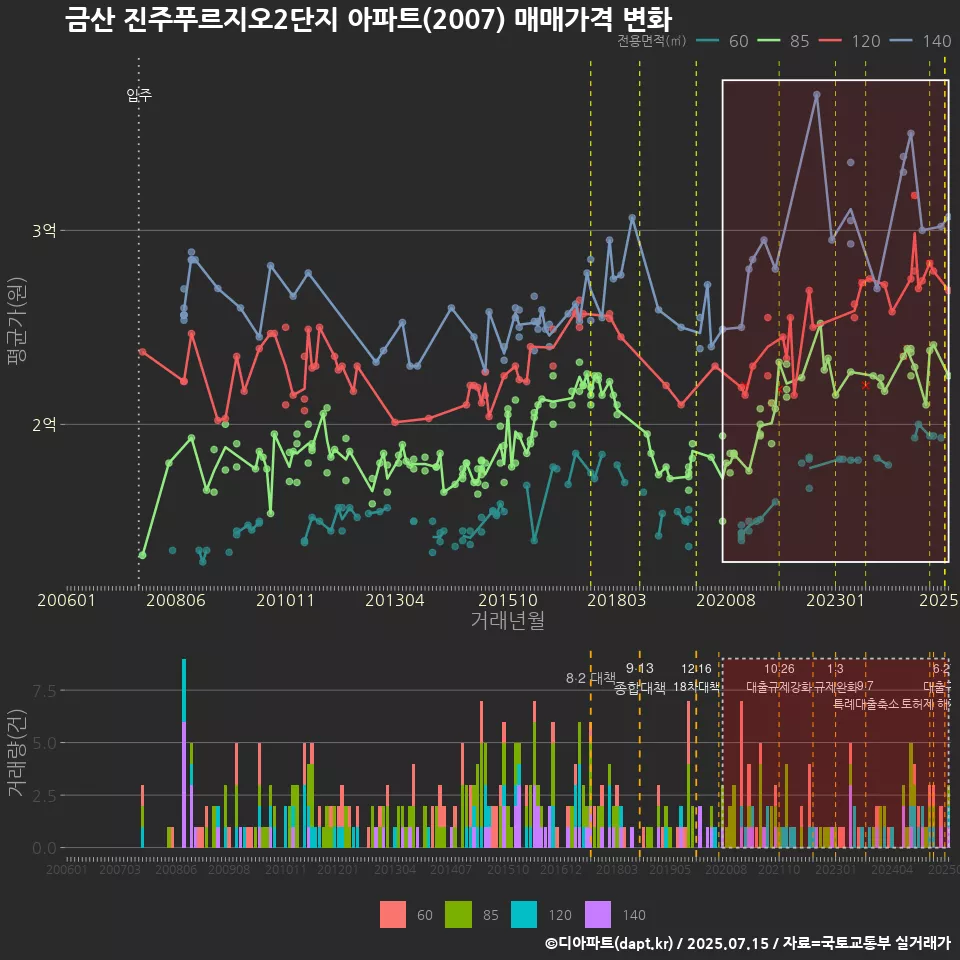 금산 진주푸르지오2단지 아파트(2007) 매매가격 변화