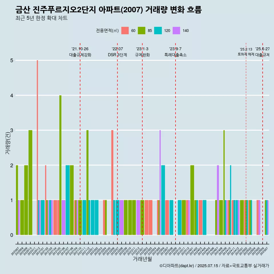 금산 진주푸르지오2단지 아파트(2007) 거래량 변화 흐름