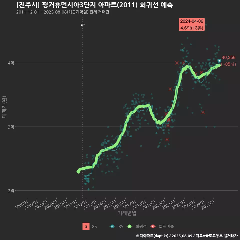 [진주시] 평거휴먼시아3단지 아파트(2011) 회귀선 예측