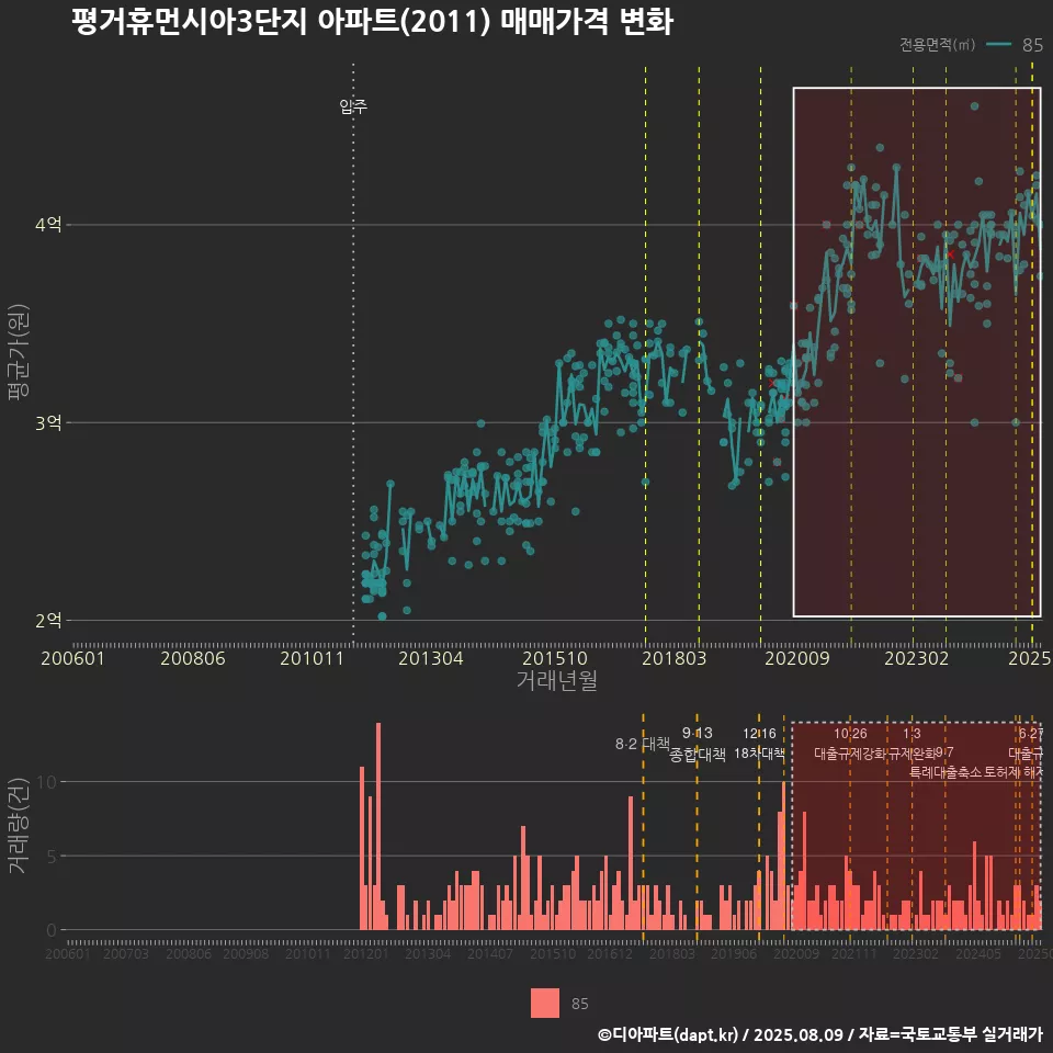 평거휴먼시아3단지 아파트(2011) 매매가격 변화