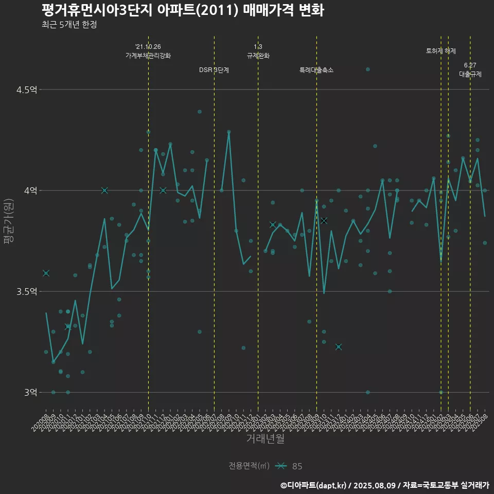 평거휴먼시아3단지 아파트(2011) 매매가격 변화
