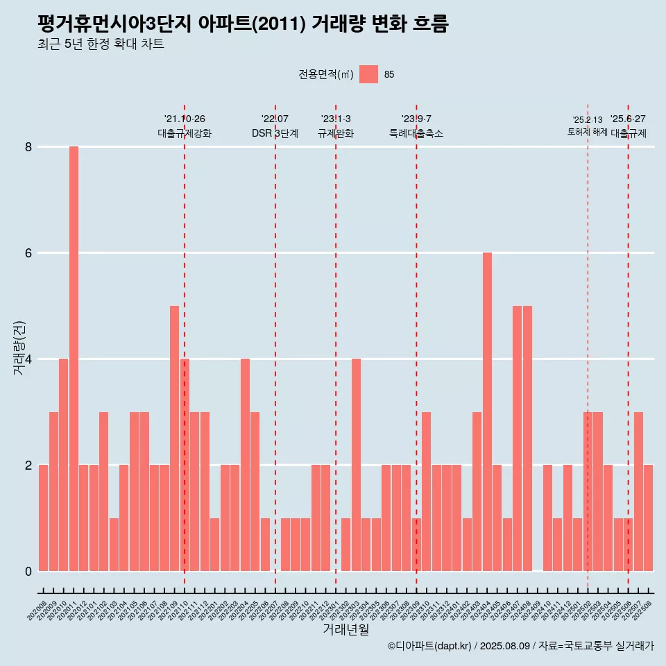 평거휴먼시아3단지 아파트(2011) 거래량 변화 흐름