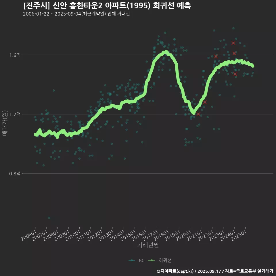 [진주시] 신안 흥한타운2 아파트(1995) 회귀선 예측