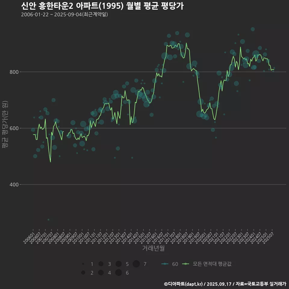 신안 흥한타운2 아파트(1995) 월별 평균 평당가