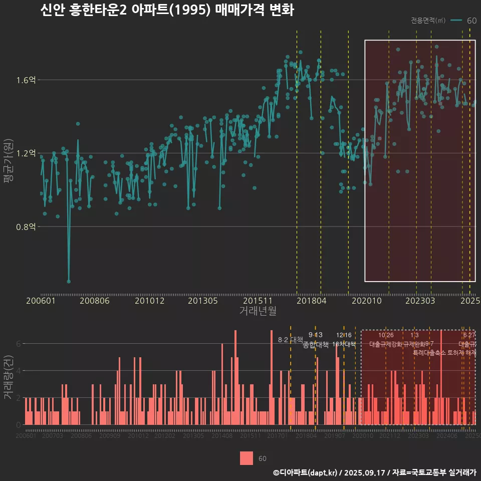 신안 흥한타운2 아파트(1995) 매매가격 변화