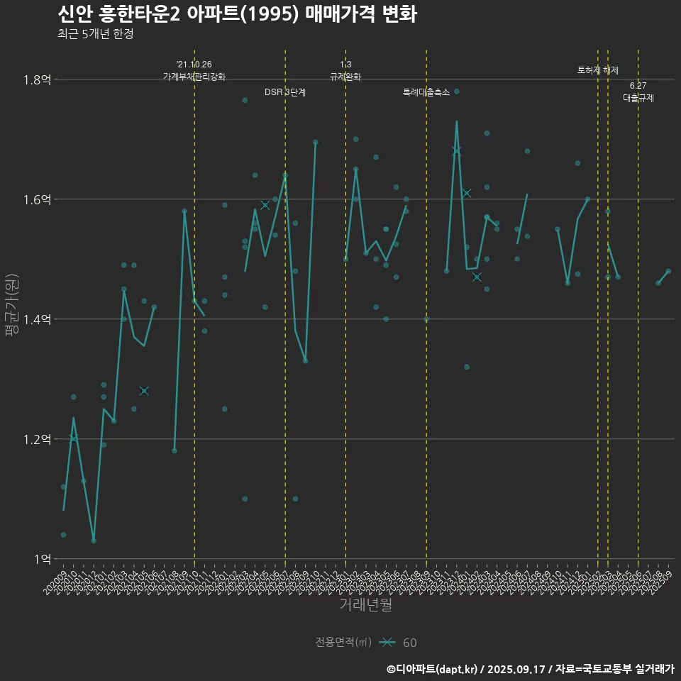 신안 흥한타운2 아파트(1995) 매매가격 변화