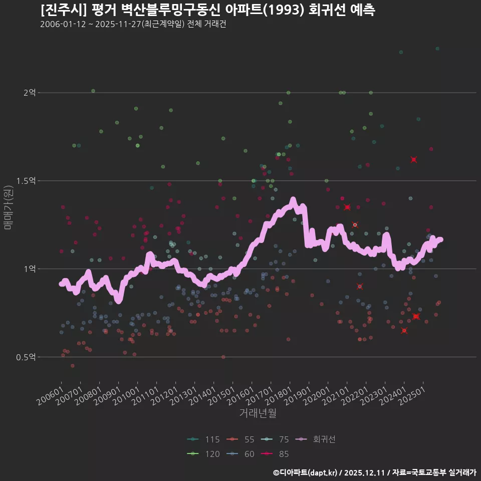 [진주시] 평거 벽산블루밍구동신 아파트(1993) 회귀선 예측
