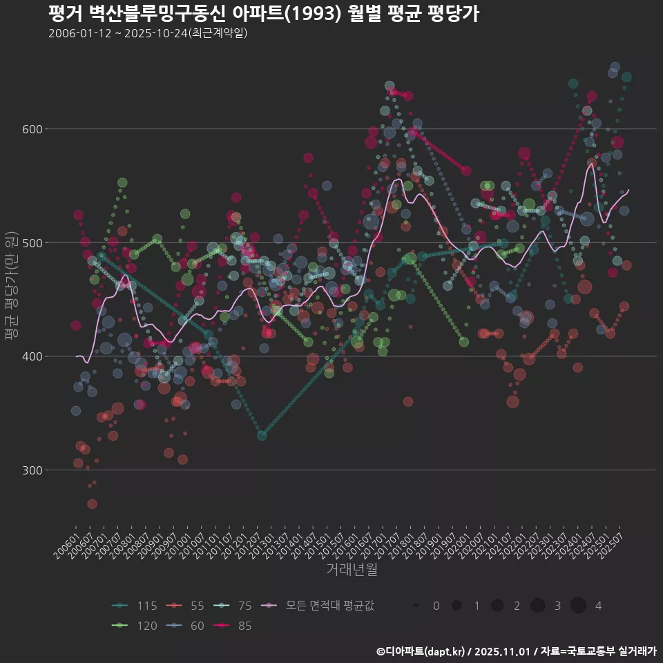 평거 벽산블루밍구동신 아파트(1993) 월별 평균 평당가