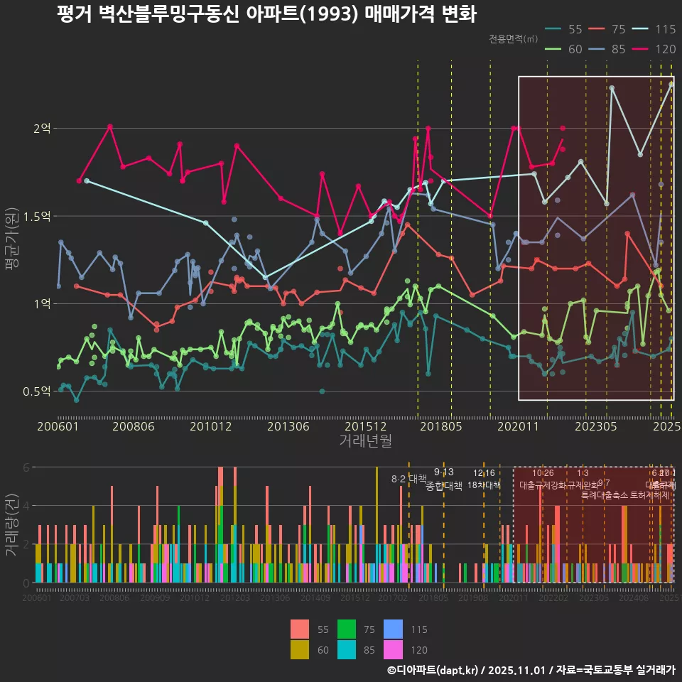 평거 벽산블루밍구동신 아파트(1993) 매매가격 변화