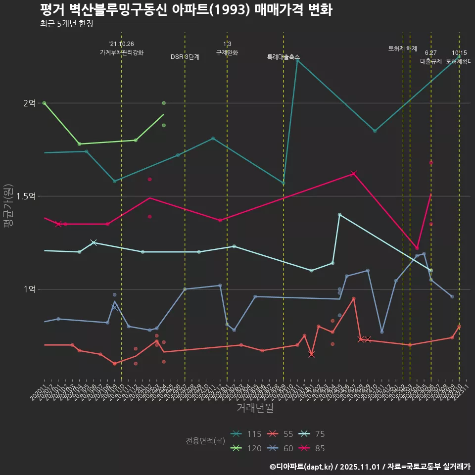 평거 벽산블루밍구동신 아파트(1993) 매매가격 변화