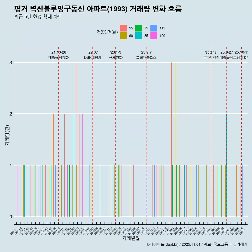 평거 벽산블루밍구동신 아파트(1993) 거래량 변화 흐름