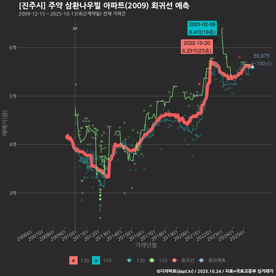 [진주시] 주약 삼환나우빌 아파트(2009) 회귀선 예측