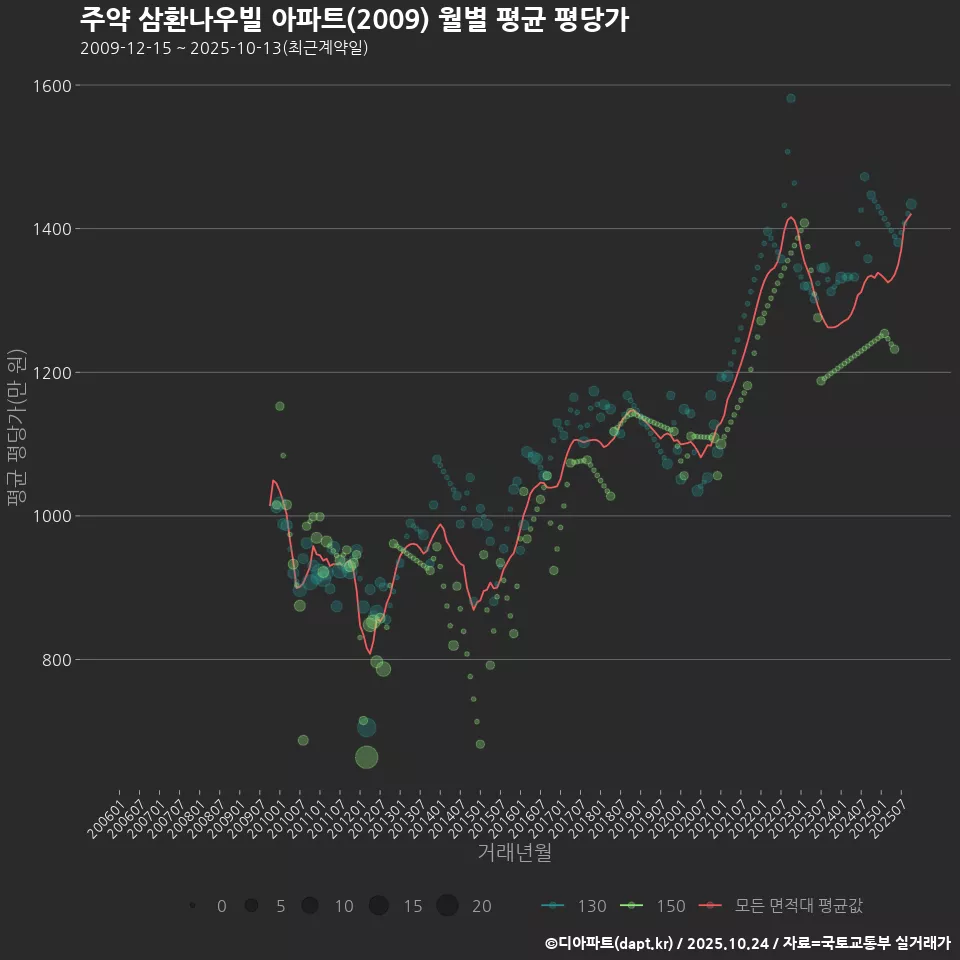 주약 삼환나우빌 아파트(2009) 월별 평균 평당가
