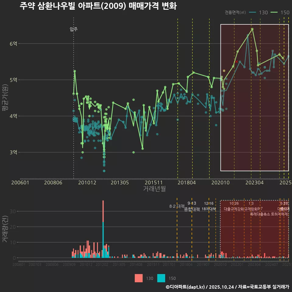 주약 삼환나우빌 아파트(2009) 매매가격 변화