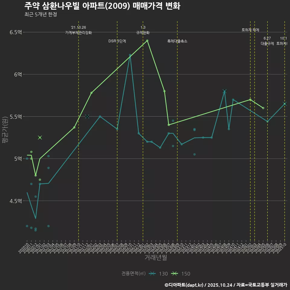 주약 삼환나우빌 아파트(2009) 매매가격 변화