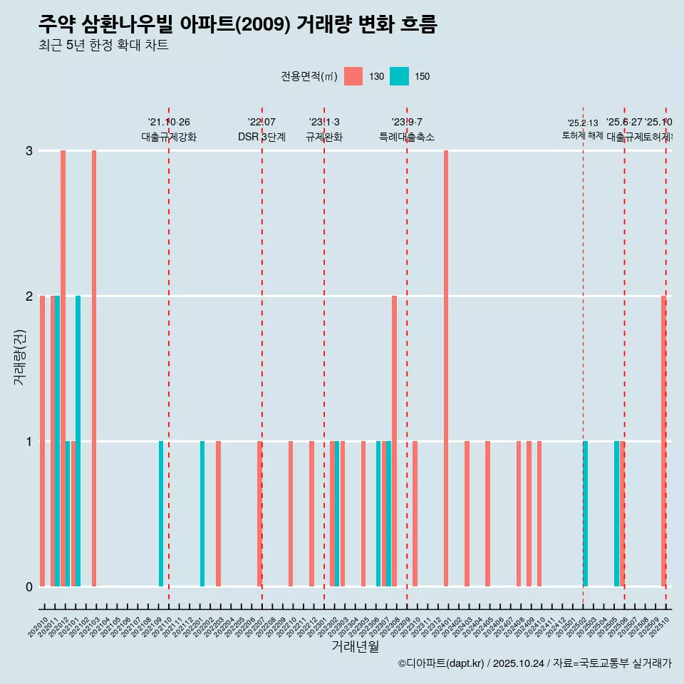 주약 삼환나우빌 아파트(2009) 거래량 변화 흐름