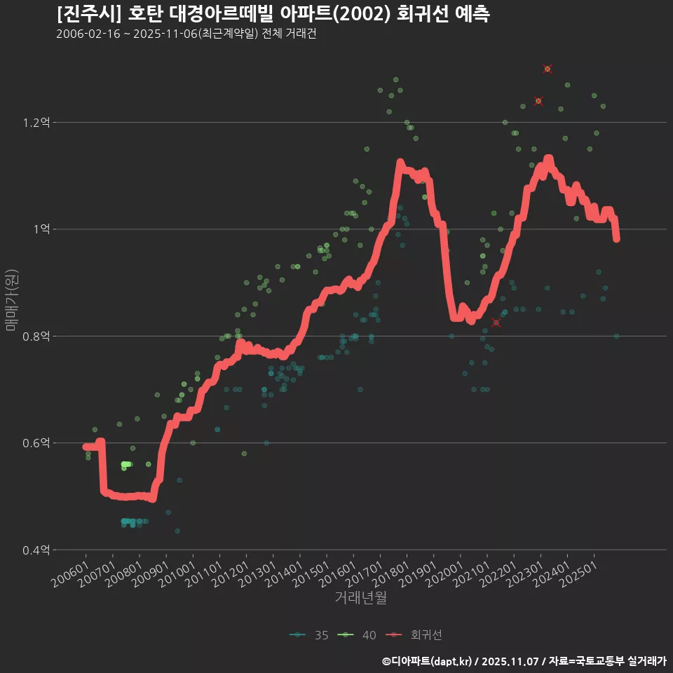 [진주시] 호탄 대경아르떼빌 아파트(2002) 회귀선 예측