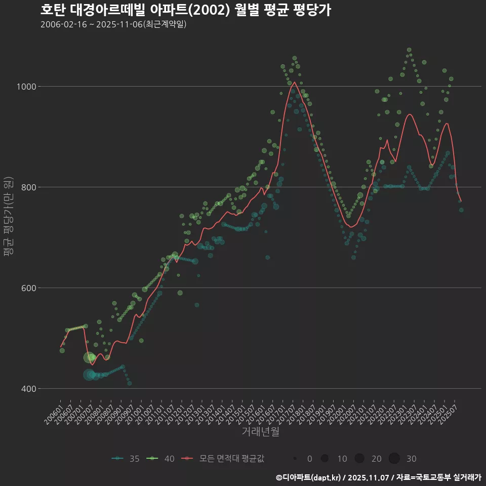 호탄 대경아르떼빌 아파트(2002) 월별 평균 평당가