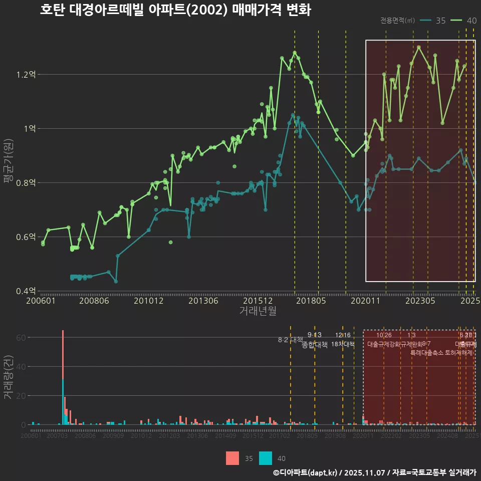 호탄 대경아르떼빌 아파트(2002) 매매가격 변화