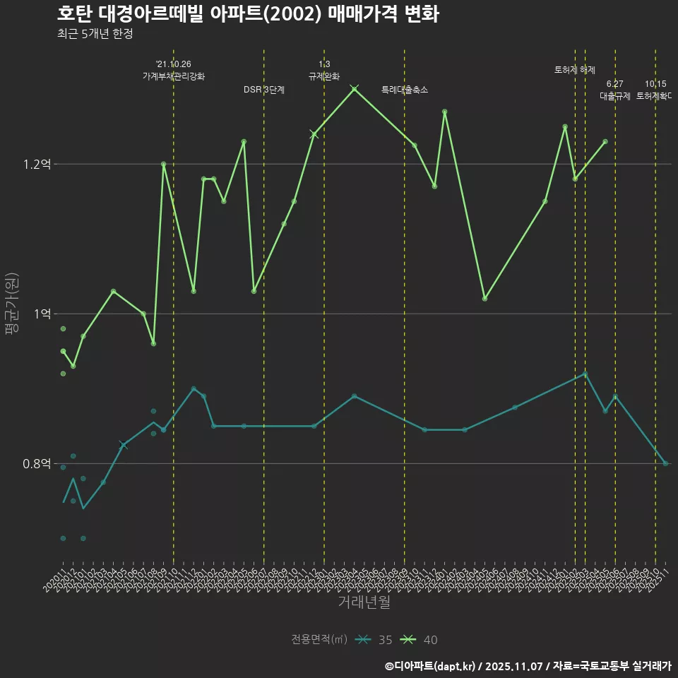 호탄 대경아르떼빌 아파트(2002) 매매가격 변화