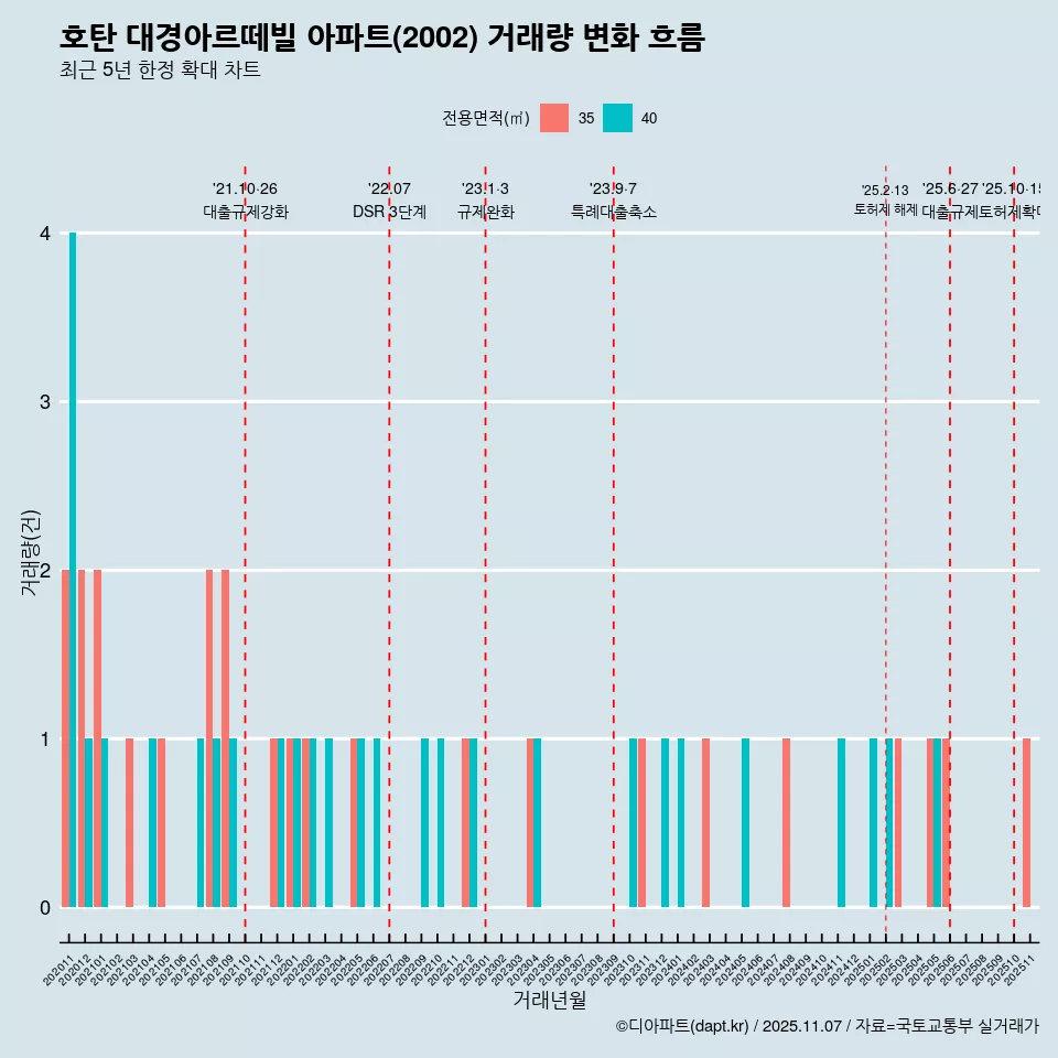 호탄 대경아르떼빌 아파트(2002) 거래량 변화 흐름