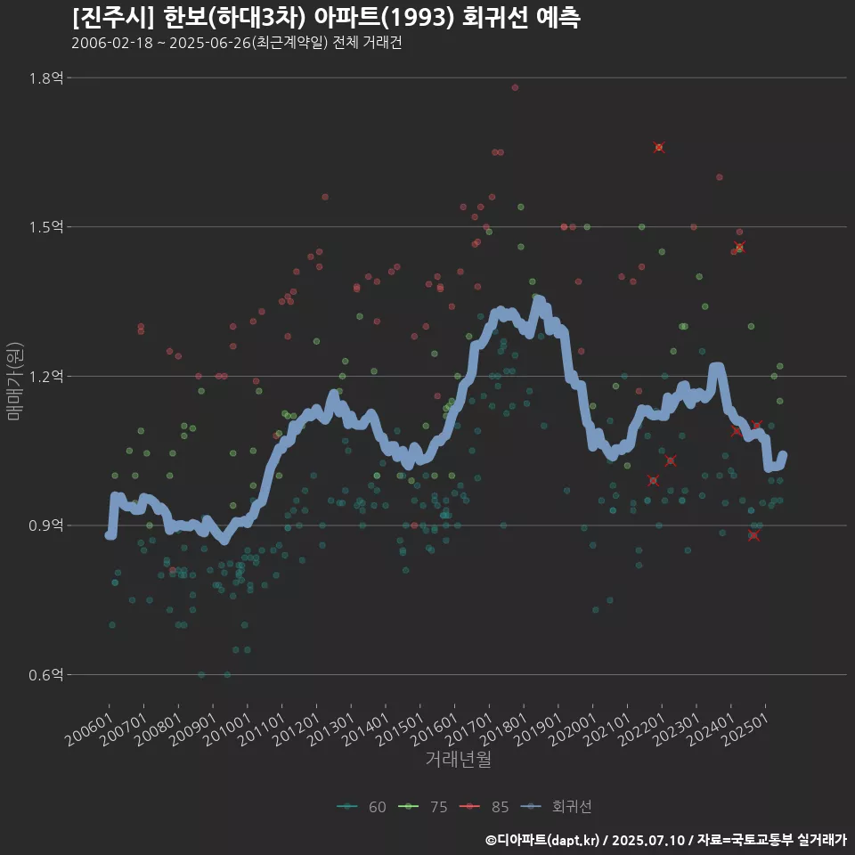 [진주시] 한보(하대3차) 아파트(1993) 회귀선 예측