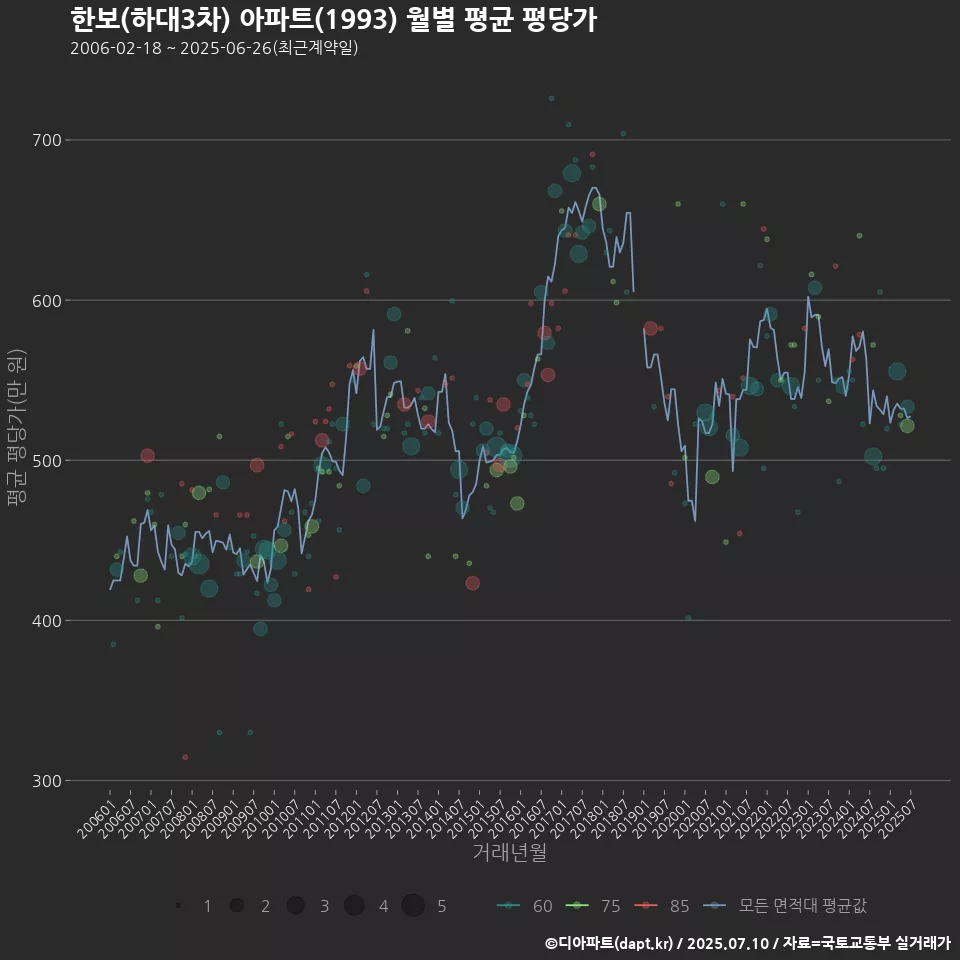 한보(하대3차) 아파트(1993) 월별 평균 평당가