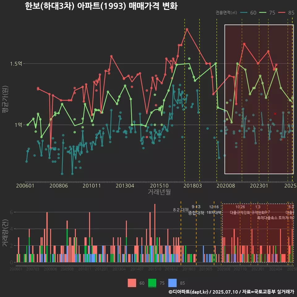 한보(하대3차) 아파트(1993) 매매가격 변화
