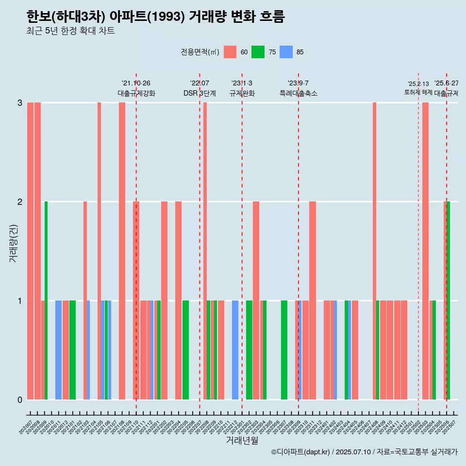 한보(하대3차) 아파트(1993) 거래량 변화 흐름