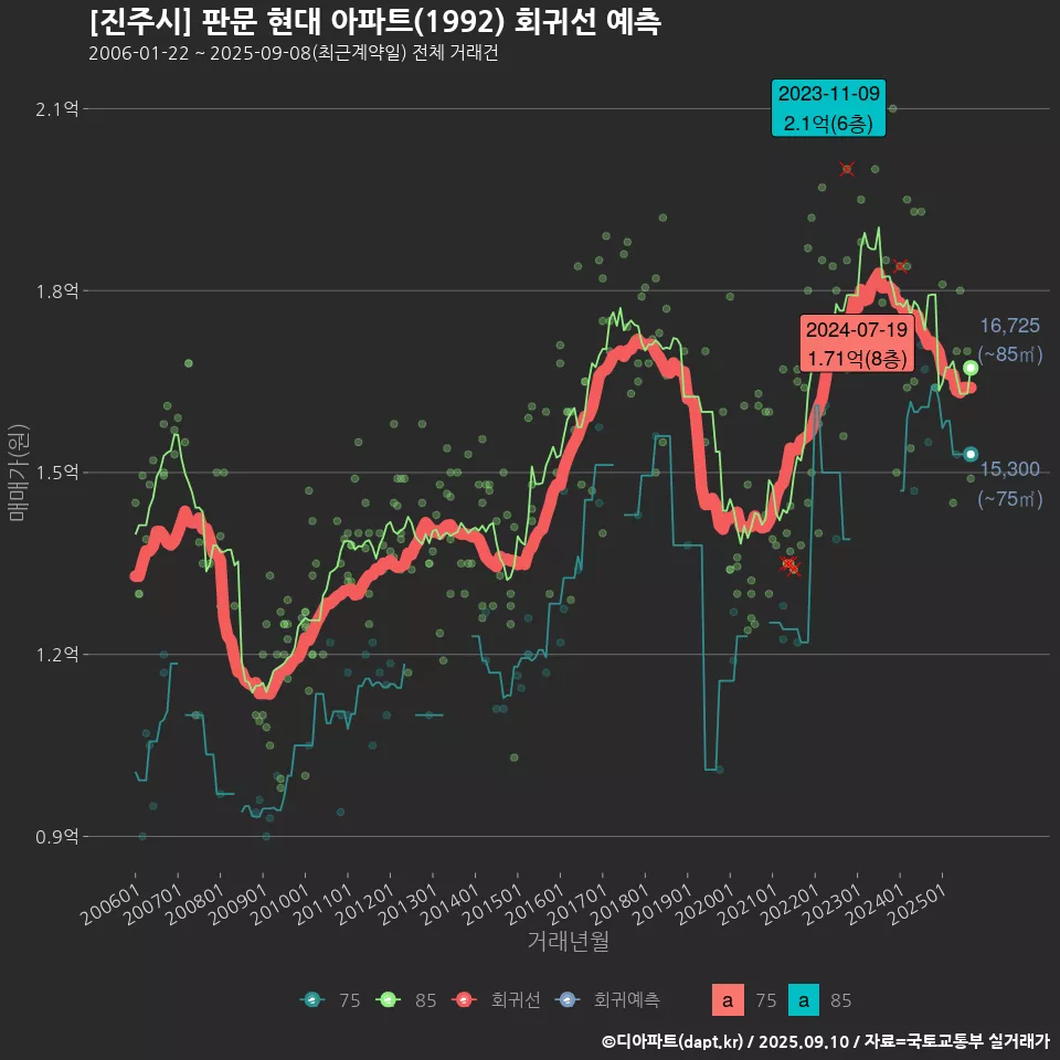 [진주시] 판문 현대 아파트(1992) 회귀선 예측