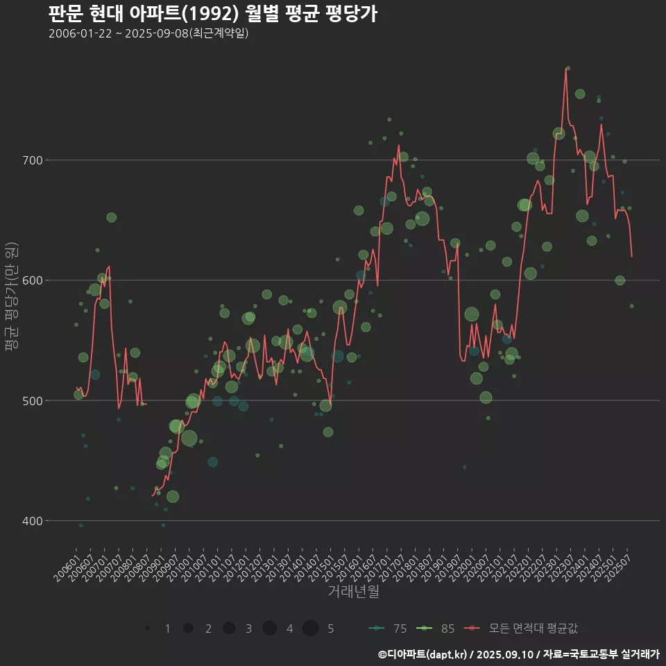 판문 현대 아파트(1992) 월별 평균 평당가
