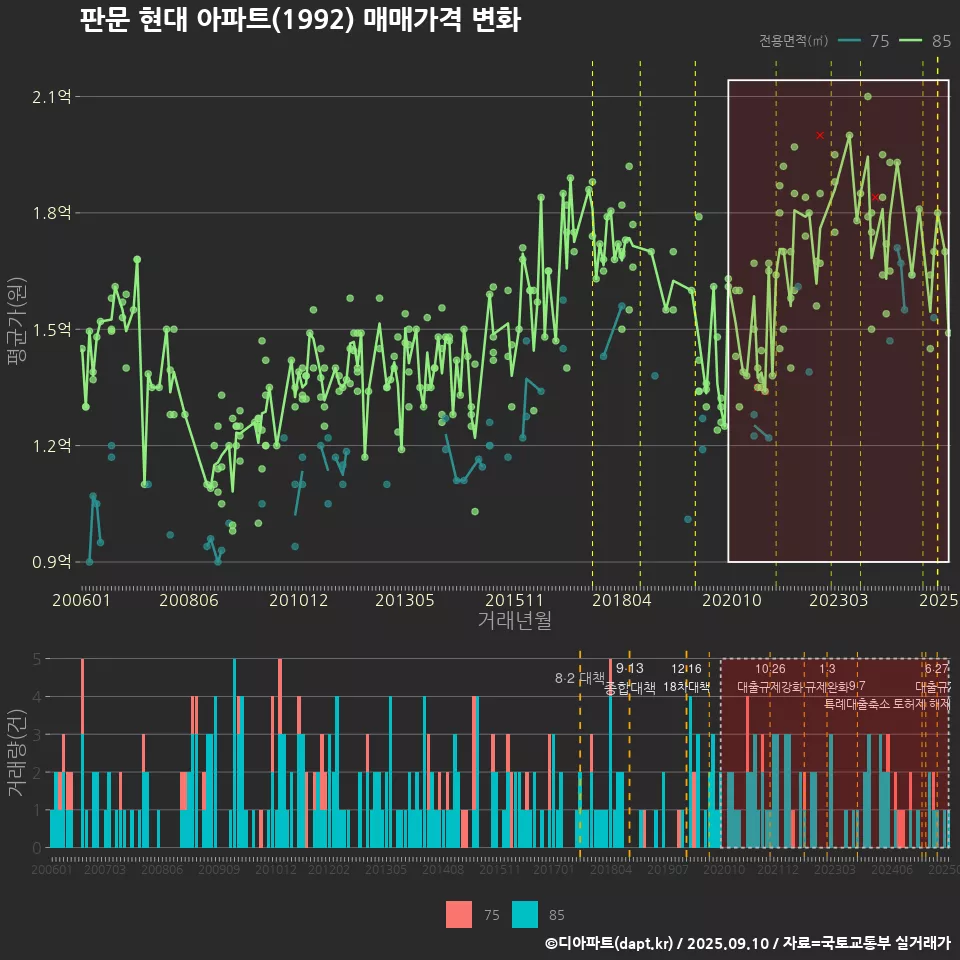 판문 현대 아파트(1992) 매매가격 변화