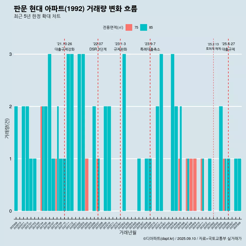 판문 현대 아파트(1992) 거래량 변화 흐름