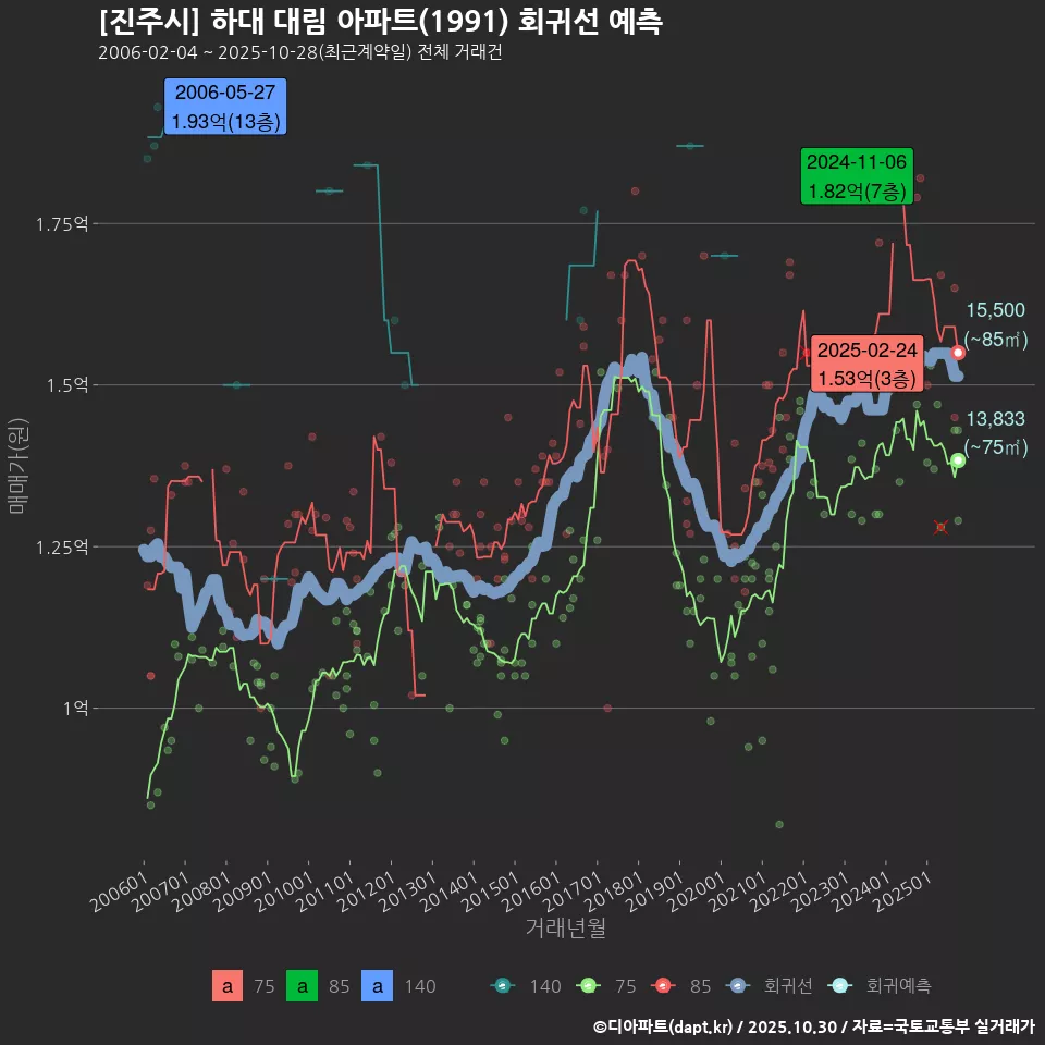 [진주시] 하대 대림 아파트(1991) 회귀선 예측